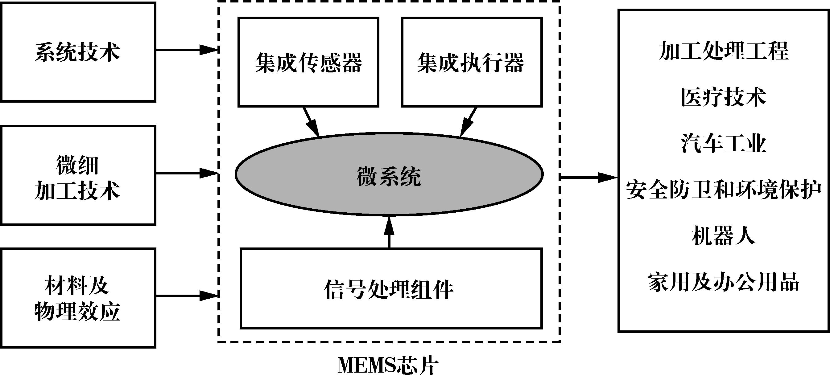 智能傳感器與現代汽車電子