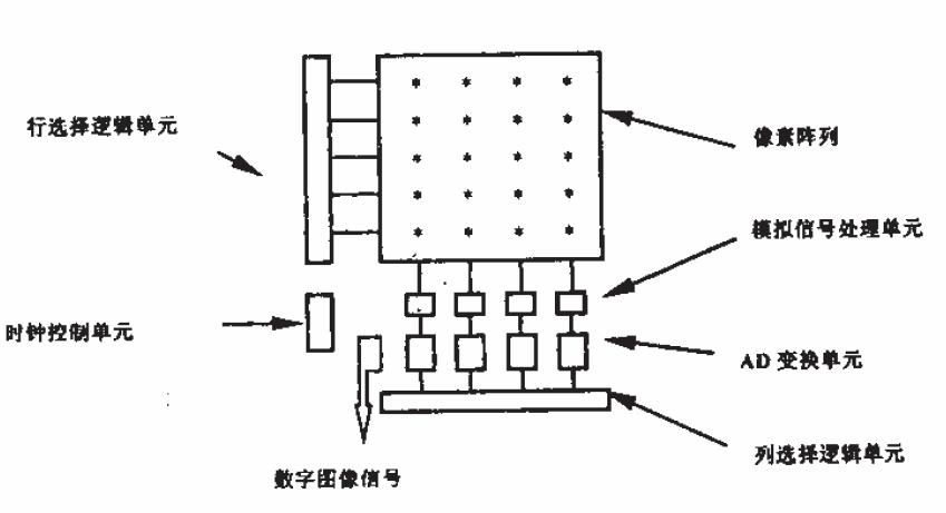 cmos图像传感器基本原理与应用简介
