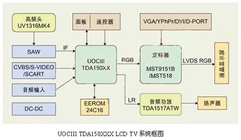 UOCIII TDA150XXX LCD TV系统框图