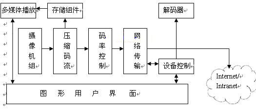 图2:服务器软件体系结构图
