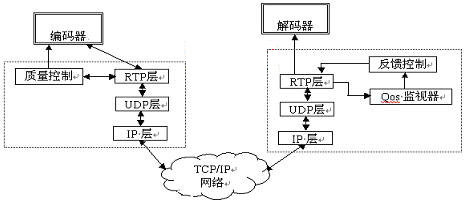 图3:视频流传输体系结构