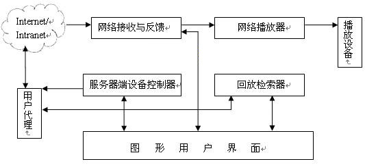 图4:客户端软件体系结构