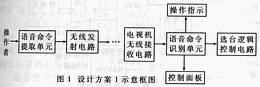 图1 设计方案1示意框图