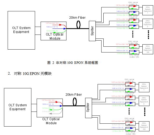 10gepon無源光網絡中的光模塊技術現狀