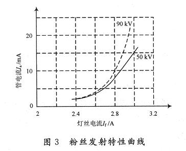 图3为某一型号 x射线球管的灯丝发射特性曲线.