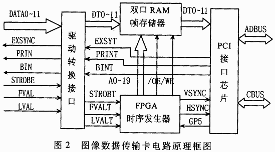 新型數字ccd相機及其圖像數據傳輸卡設計