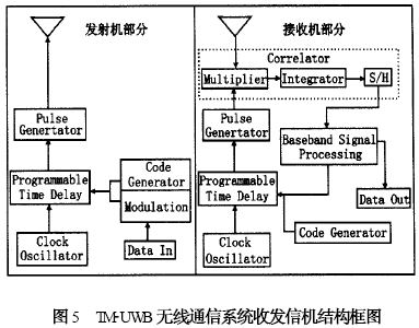 圖5 顯示了一個tm-uwb 無線通信系統收發信機的結構框圖