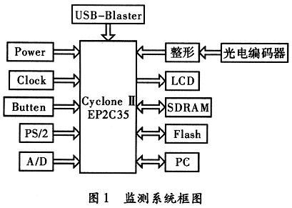 基于FPGA CycloneⅡ系列EP2C35实现轴系扭振监测系统的设计方案