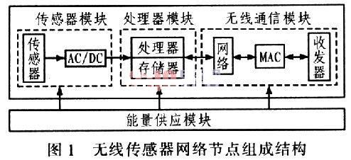 無線傳感器網絡及應用研究