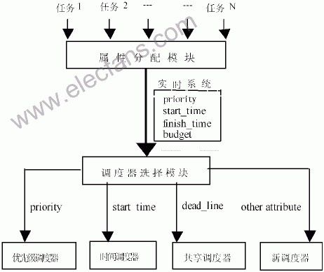 Linux分时操作系统的实时性分析