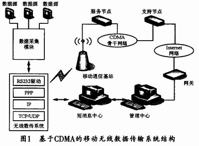 基於em200模塊的無線數據傳輸系統設計