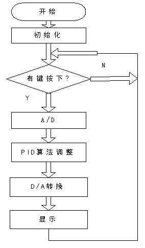 主程序流程圖