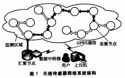 無線傳感器網絡節點硬件的模塊化設計