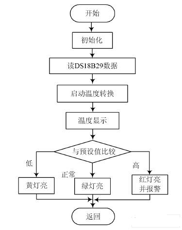 主程序流程圖