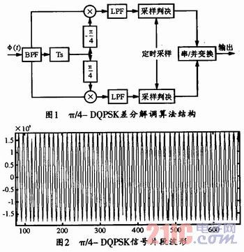 π4dqpsk差分解调器的数字化fpga设计与实现