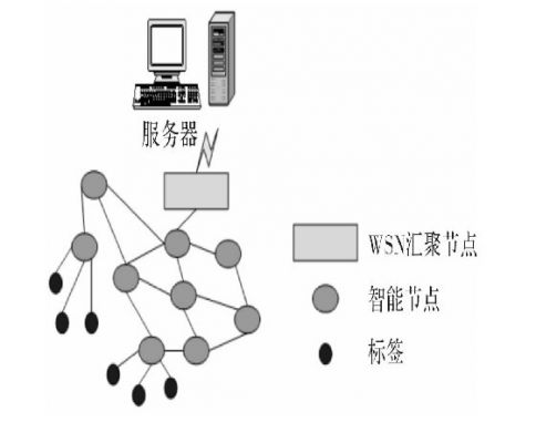 无线传感器及执行器网络_无线传感器网络技术书_无线传感器及元器件：网络、设计与应用