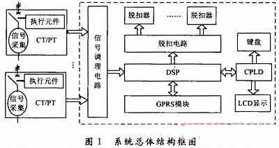 基于DSP和CPLD EPM3128芯片實現(xiàn)智能控制器的電路設(shè)計