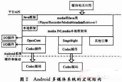 多媒体播放器中的运行过程主要经过以下环节:最上层的java应用程序将