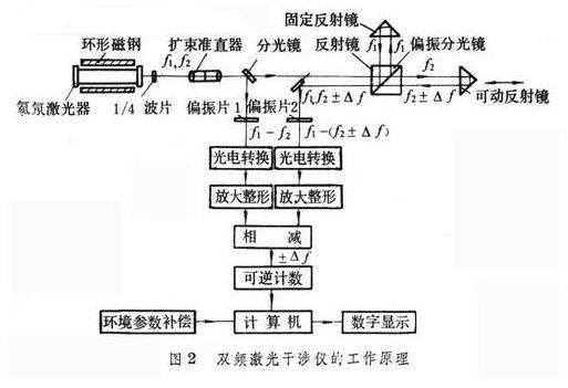 zygo干涉仪工作原理图图片