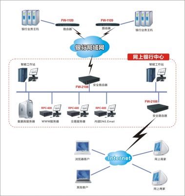 华北工控网络安全准系统FW-1109在银行网络