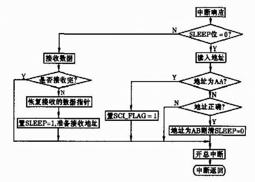 圖6 串行通信主程序流程圖圖7 中斷服務程序的流程圖5 結束語系統