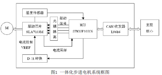 的一体化两相步进电机驱动器系统框图如图1所示,包括can收发器l9616