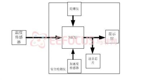 基于iNEMO的车载式汽车安全检测仪方案设计