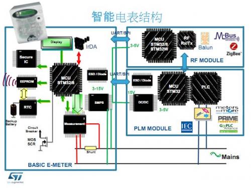 st智能电表完整解决方案的结构示意图