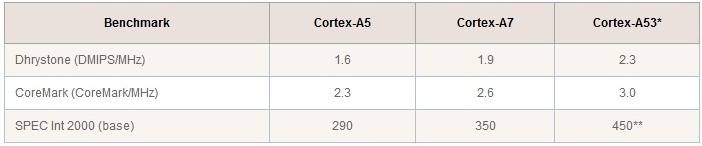 Процессор a53 a7 сравнение