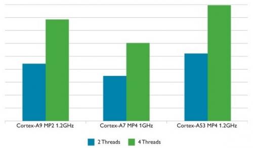 cache coherence cortex a9 cache coherence cortex a9