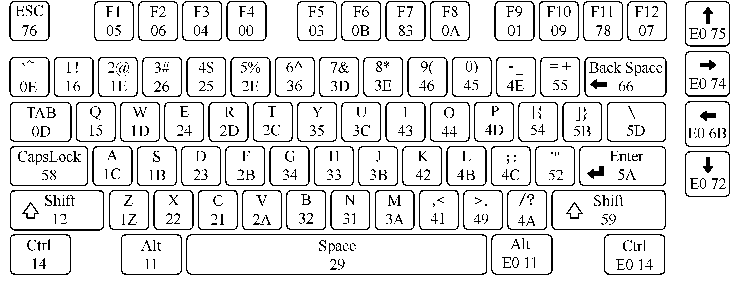 圖1 鍵盤掃描碼