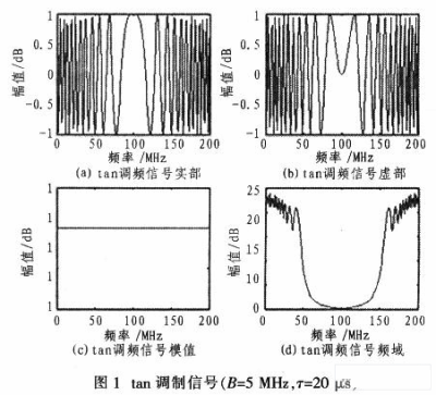 >> 雷達波形與抗干擾 雷達波形圖怎麼看問:雷達是一種利用電磁波來