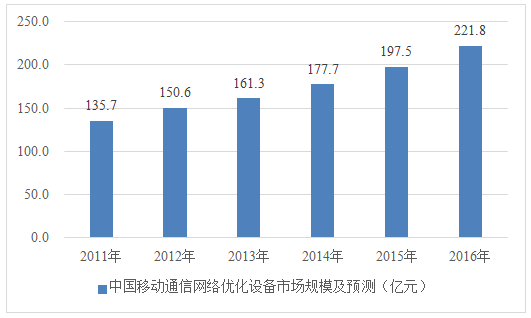 移动通信网络优化迎来新的发展期