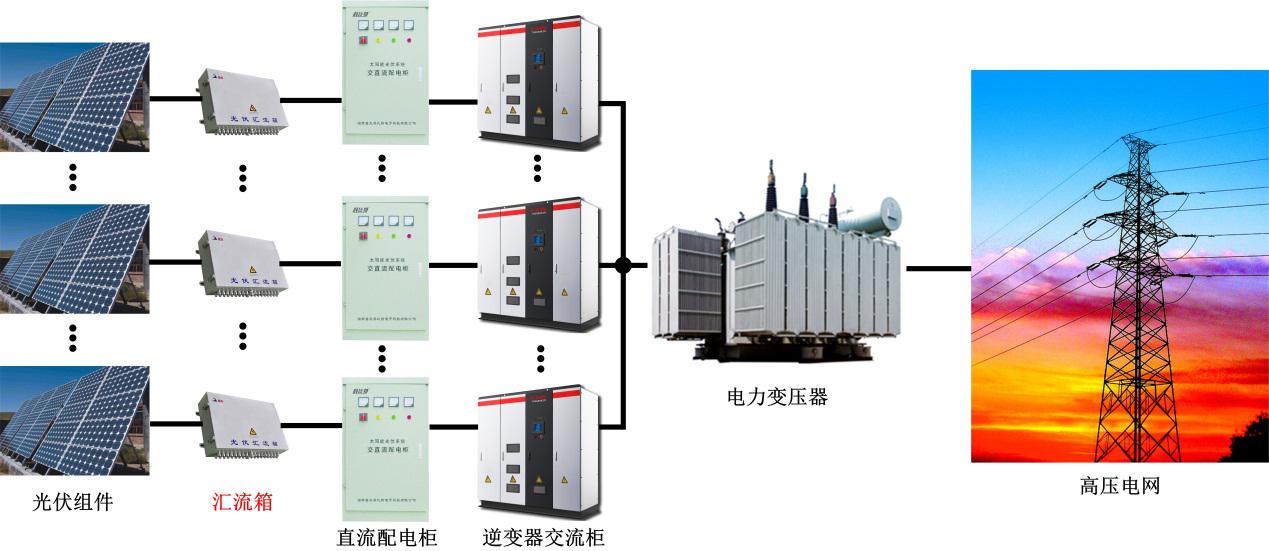 光伏發電系統由光伏組件,匯流箱,配電櫃,逆變器,電力變壓器等組成,如