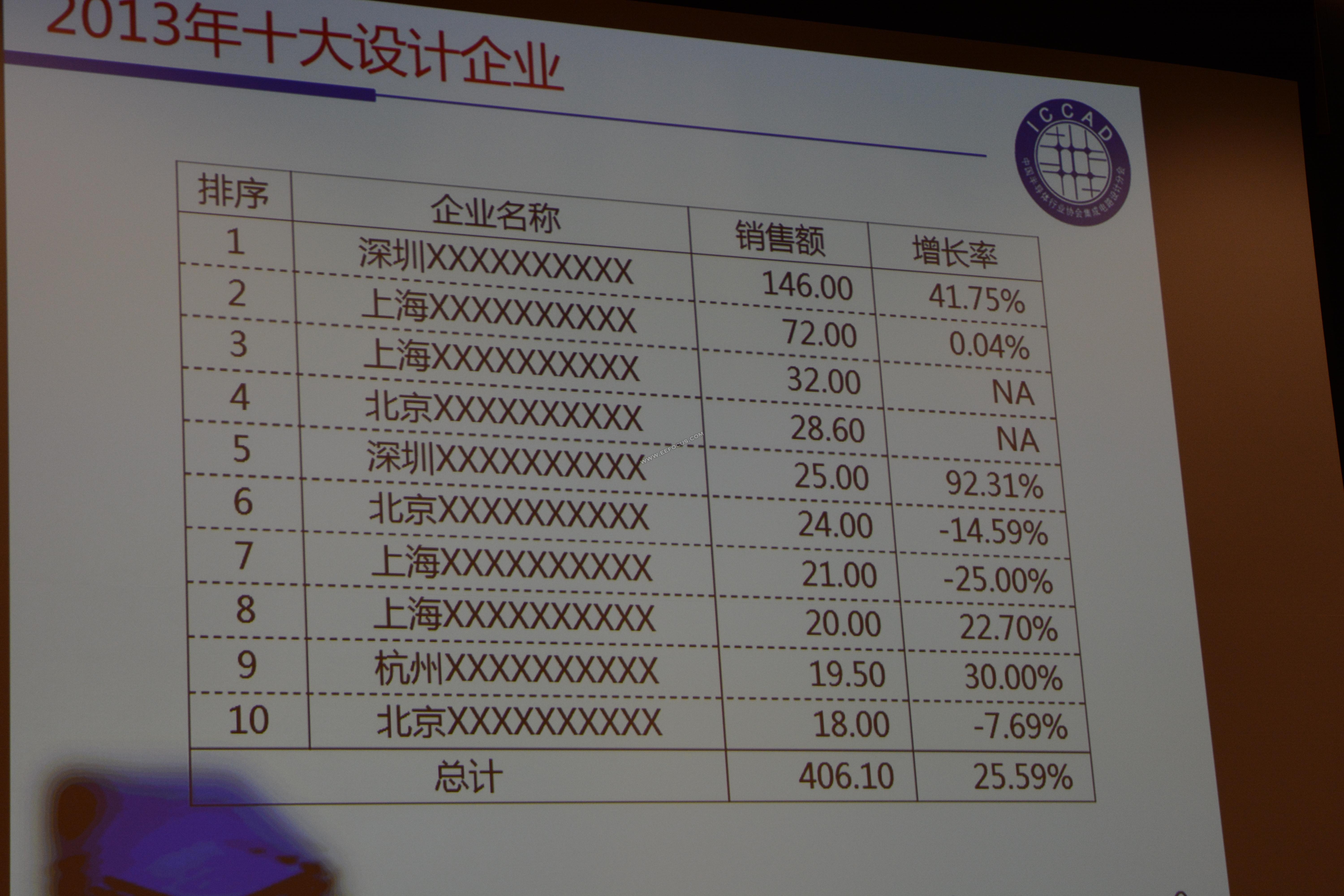 力量分散是苏州ic设计业的特点