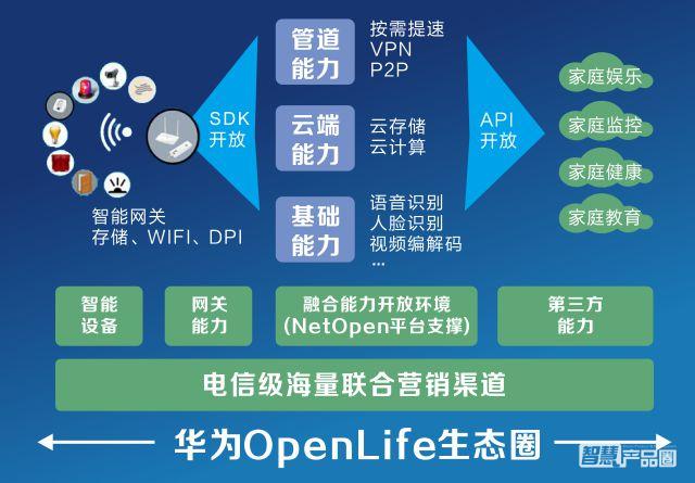 聚焦能力开放,系统集成,跨域合作的华为openlife生态圈