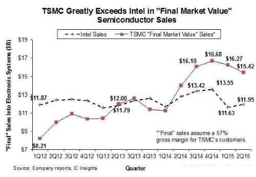 晶圆代工销售成长超越整体IC市场,接连破产谁
