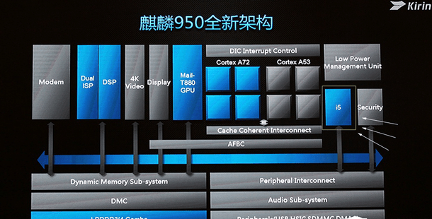麒麟950等芯片当中的i5微智核(协处理器)是节电的重要组成部分
