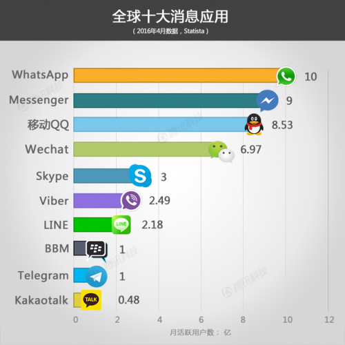 全球十大消息应用大PK,WeChat与LINE无所不