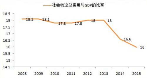 中商產業研究院數據:2008~2015年中國社會物流總費用與gdp的比率曲 