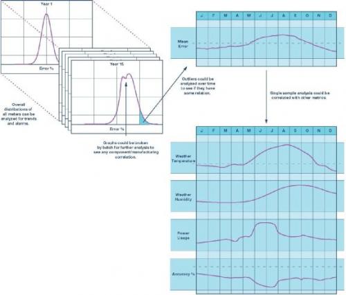 电表数据分析的重大机遇