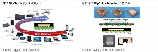 从传统封装到先进封装延伸,华天科技上市十年都经历了啥?