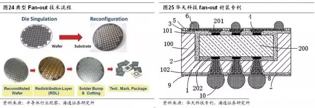 从传统封装到先进封装延伸,华天科技上市十年都经历了啥?