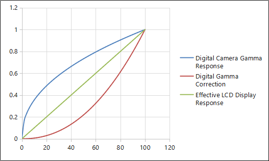 图2 lcd系统伽马值