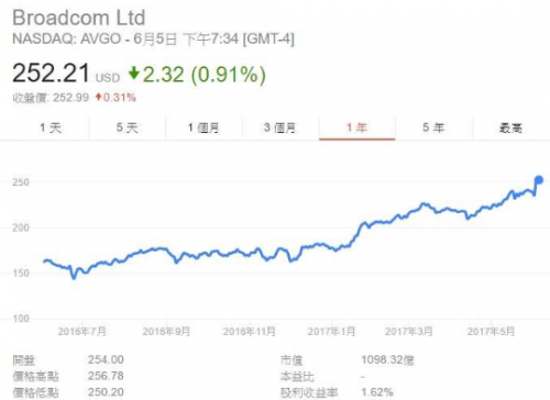 Nvidia 表现强劲,高通市值一降再降