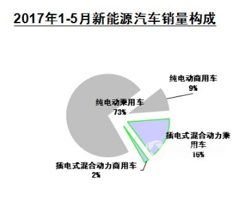 用数据说话,新能源商用车啥时才能摆脱低迷?