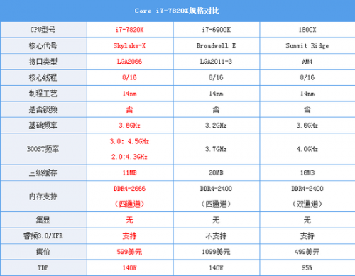我们再来看看这个   核    线程 core i7-7820x 的其他详细参数