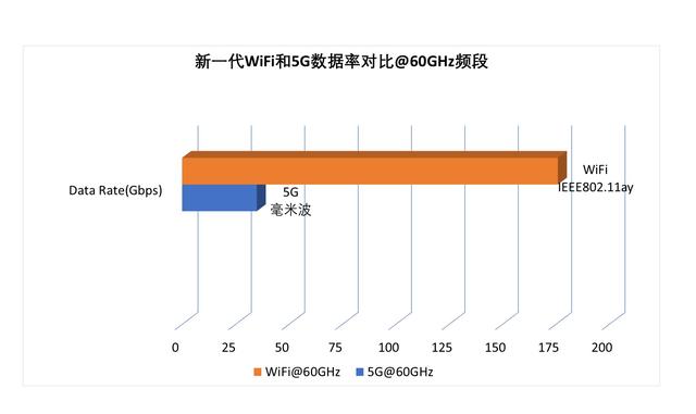 60ghz的wifi和低于6ghz频段的网络速率对比一样,还是5g