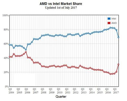 英特尔头疼了,AMD锐龙处理器市场份额大涨