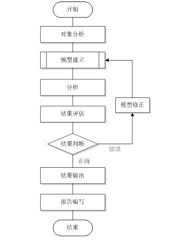 机械产品结构有限元力学分析常用流程图